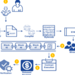 What Is a Smart Contract and How Does It Work?